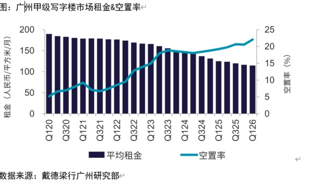 银河娱乐城-空置超22%！广州写字楼跌麻了！但高端商场扎堆而来……
